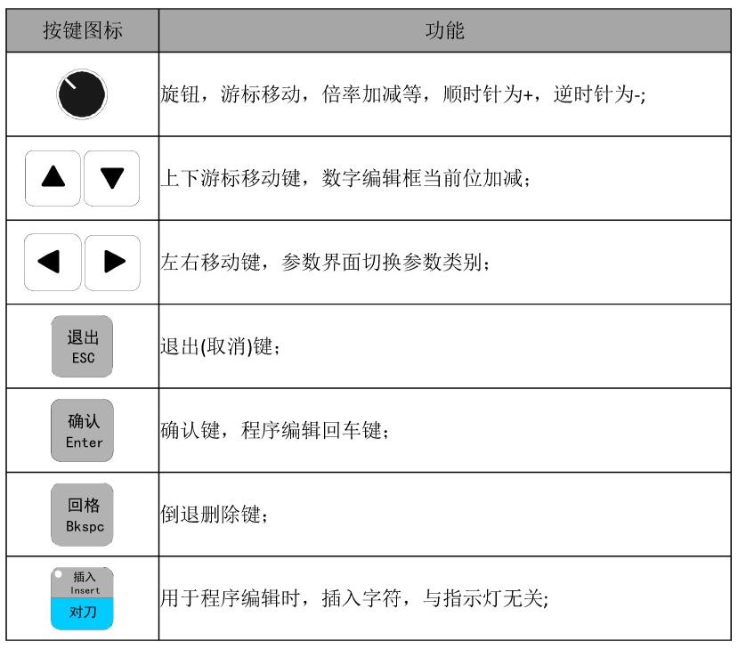 其它编辑按键介绍