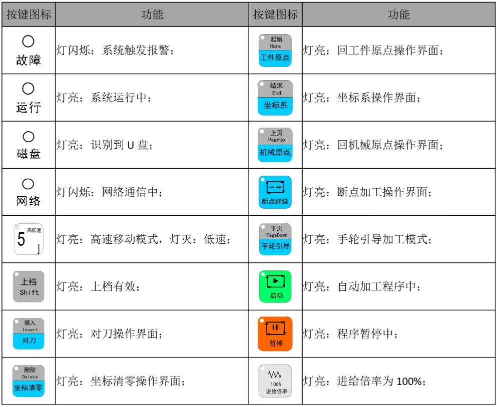 丝瓜视频黄片免费控制器指示灯介绍