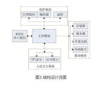 专用雕刻机